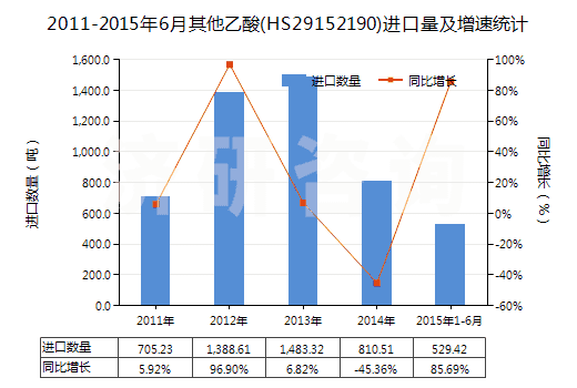 2011-2015年6月其他乙酸(HS29152190)進口量及增速統(tǒng)計
